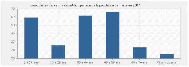 Répartition par âge de la population de Traize en 2007