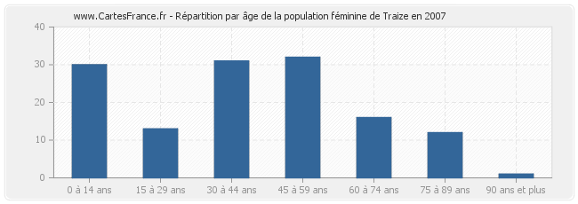 Répartition par âge de la population féminine de Traize en 2007