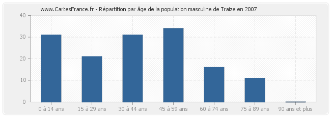 Répartition par âge de la population masculine de Traize en 2007