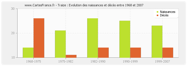 Traize : Evolution des naissances et décès entre 1968 et 2007