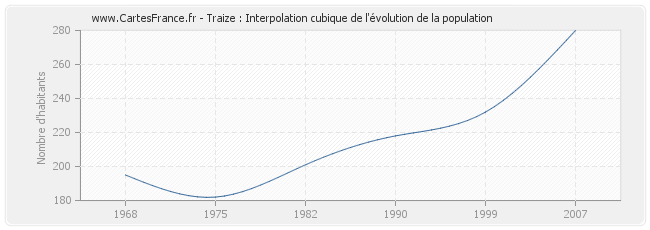 Traize : Interpolation cubique de l'évolution de la population