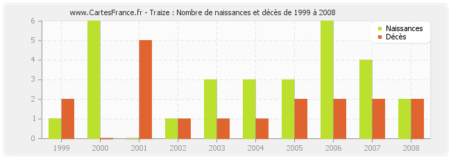 Traize : Nombre de naissances et décès de 1999 à 2008