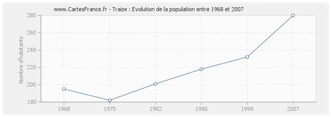 Population Traize