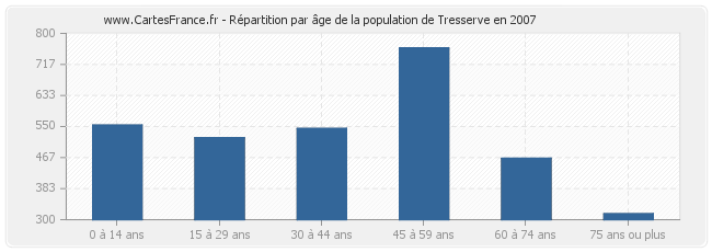 Répartition par âge de la population de Tresserve en 2007
