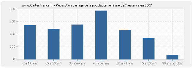 Répartition par âge de la population féminine de Tresserve en 2007