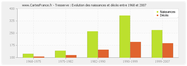 Tresserve : Evolution des naissances et décès entre 1968 et 2007