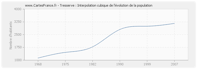 Tresserve : Interpolation cubique de l'évolution de la population