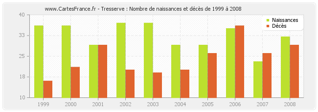Tresserve : Nombre de naissances et décès de 1999 à 2008