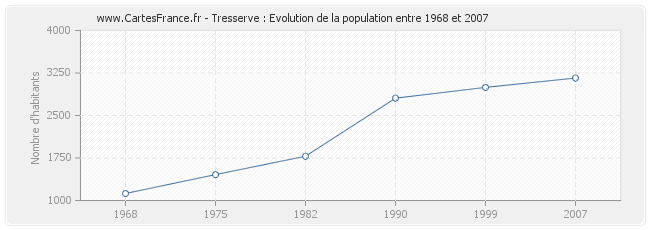 Population Tresserve