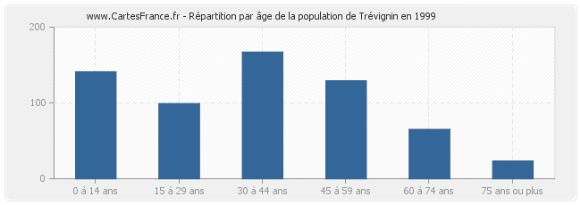 Répartition par âge de la population de Trévignin en 1999