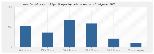 Répartition par âge de la population de Trévignin en 2007