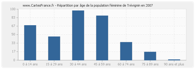 Répartition par âge de la population féminine de Trévignin en 2007