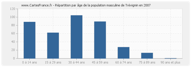 Répartition par âge de la population masculine de Trévignin en 2007