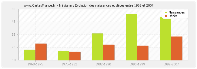 Trévignin : Evolution des naissances et décès entre 1968 et 2007