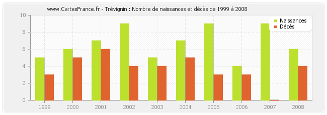 Trévignin : Nombre de naissances et décès de 1999 à 2008