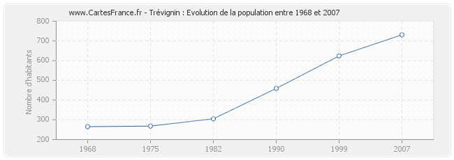 Population Trévignin
