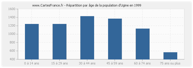 Répartition par âge de la population d'Ugine en 1999