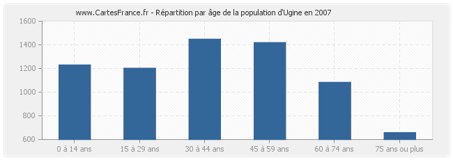 Répartition par âge de la population d'Ugine en 2007