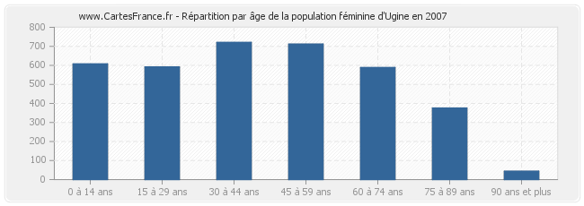 Répartition par âge de la population féminine d'Ugine en 2007