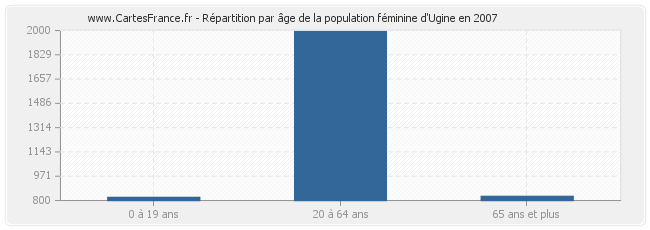 Répartition par âge de la population féminine d'Ugine en 2007