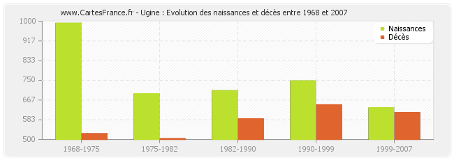 Ugine : Evolution des naissances et décès entre 1968 et 2007