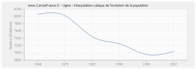 Ugine : Interpolation cubique de l'évolution de la population