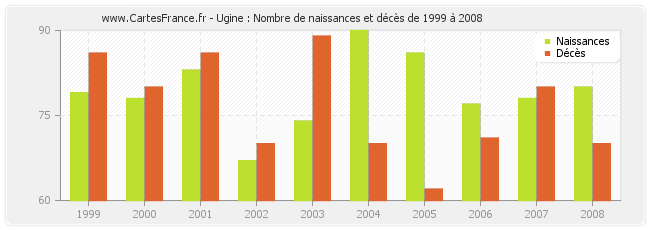 Ugine : Nombre de naissances et décès de 1999 à 2008