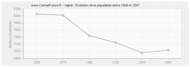 Population Ugine