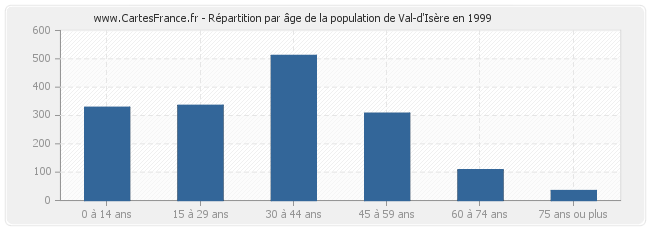 Répartition par âge de la population de Val-d'Isère en 1999