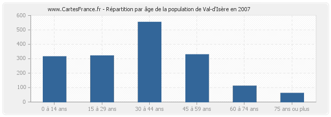 Répartition par âge de la population de Val-d'Isère en 2007