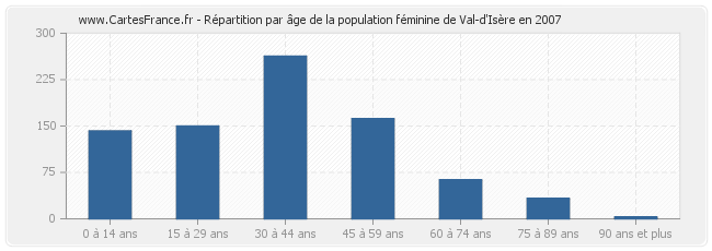 Répartition par âge de la population féminine de Val-d'Isère en 2007