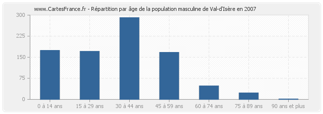 Répartition par âge de la population masculine de Val-d'Isère en 2007
