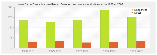 Val-d'Isère : Evolution des naissances et décès entre 1968 et 2007