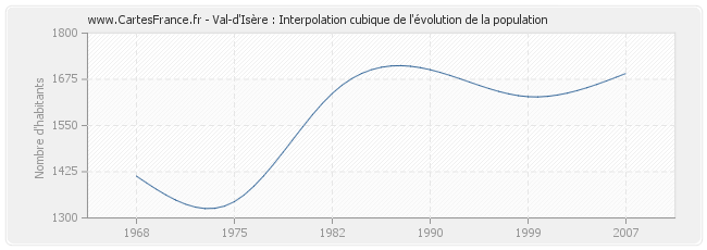 Val-d'Isère : Interpolation cubique de l'évolution de la population