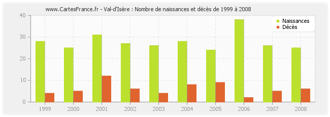 Val-d'Isère : Nombre de naissances et décès de 1999 à 2008