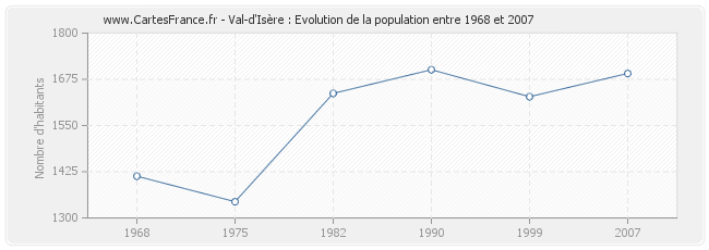 Population Val-d'Isère