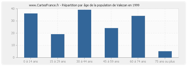 Répartition par âge de la population de Valezan en 1999