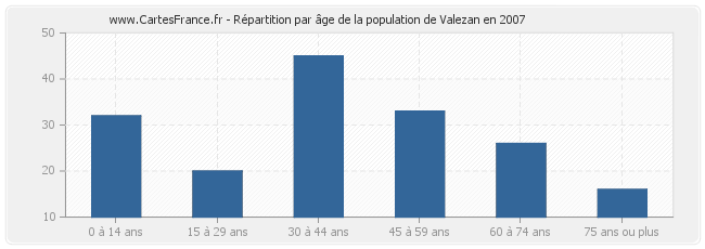 Répartition par âge de la population de Valezan en 2007