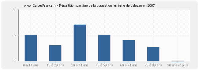 Répartition par âge de la population féminine de Valezan en 2007