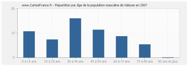 Répartition par âge de la population masculine de Valezan en 2007
