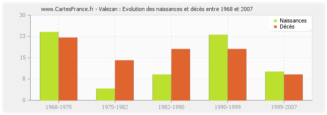 Valezan : Evolution des naissances et décès entre 1968 et 2007