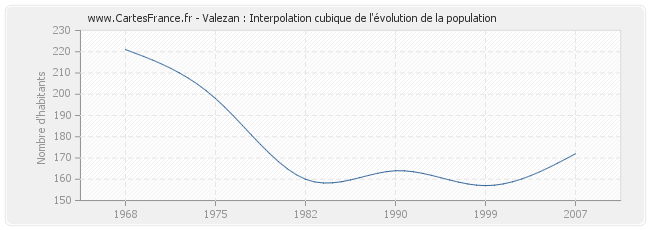 Valezan : Interpolation cubique de l'évolution de la population