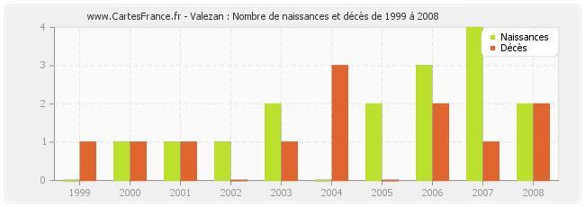 Valezan : Nombre de naissances et décès de 1999 à 2008