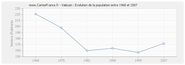 Population Valezan