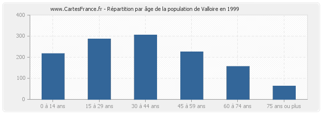 Répartition par âge de la population de Valloire en 1999