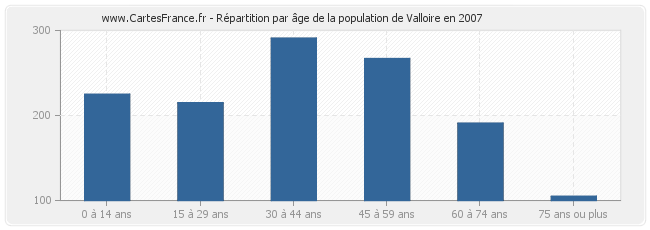 Répartition par âge de la population de Valloire en 2007