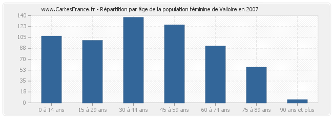 Répartition par âge de la population féminine de Valloire en 2007