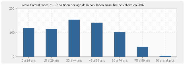 Répartition par âge de la population masculine de Valloire en 2007