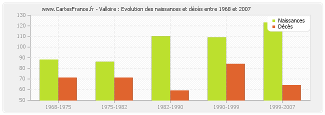 Valloire : Evolution des naissances et décès entre 1968 et 2007