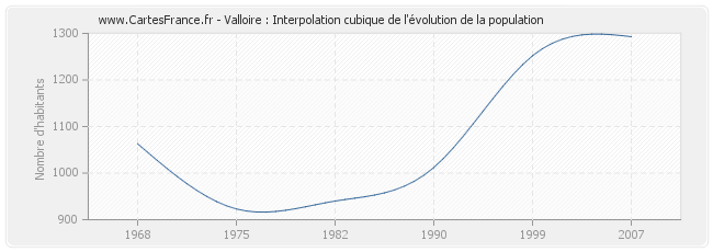 Valloire : Interpolation cubique de l'évolution de la population